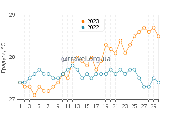 Температура води Портмор у квітні