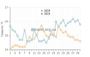 Температура води Прайя де Мірамар у квітні