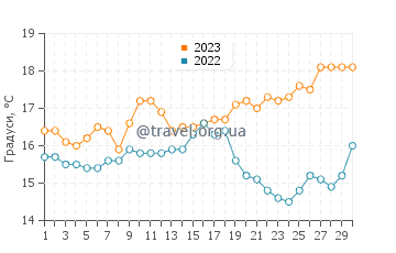 Температура води Прая-ду-Карвоейру у квітні