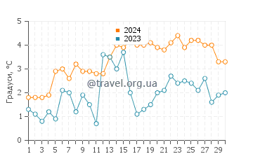 Температура води Преск Айл Харбор у квітні