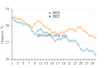 Температура води Пуандім'є у квітні