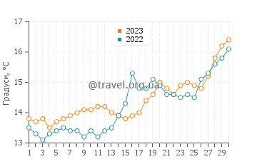 Температура води Пуант-Руж у квітні