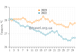 Температура води Пуент Десні у квітні