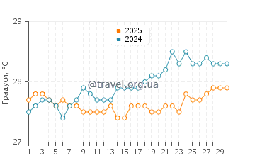 Температура води Пуерта Майя у квітні