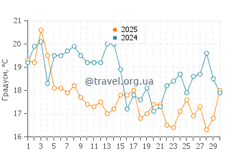 Температура води Пуерто Грау у квітні