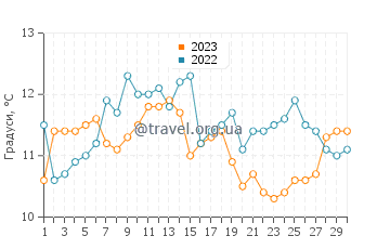 Температура води Пукатріуе у квітні