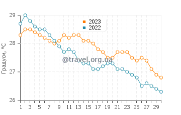 Температура води Пум у квітні