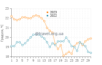 Температура води Пунта Баллена у квітні