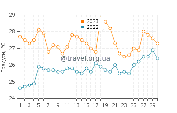 Температура води Пунта Бланка у квітні