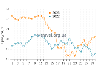 Температура води Пунта-дель-Есте у квітні