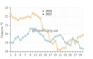 Температура води Пунта-Колорада у квітні