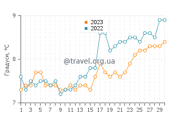 Температура води Редкар у квітні