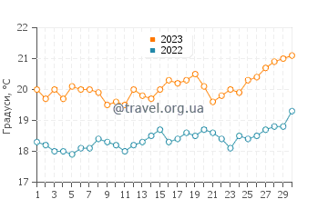 Температура води Рібейра Брава у квітні