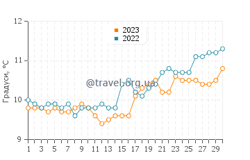 Температура води Рінгаскідді у квітні