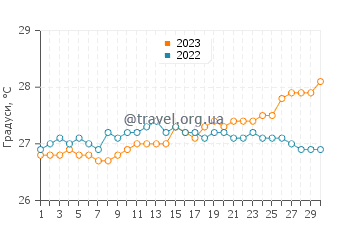 Температура води Рінкон у квітні