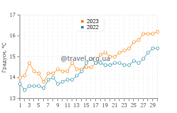 Температура води Рив'єра-ді-Поненте у квітні