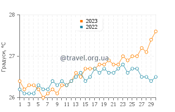 Температура води Род-Таун у квітні