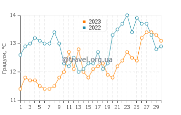 Температура води Родео Біч у квітні