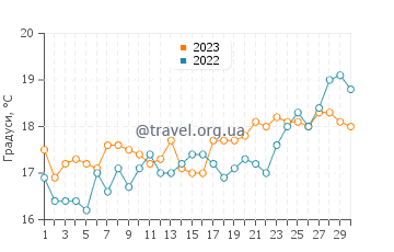 Температура води Родос у квітні