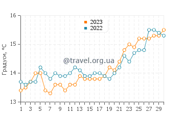 Температура води Роса Маріна у квітні