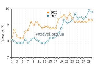 Температура води Росей у квітні