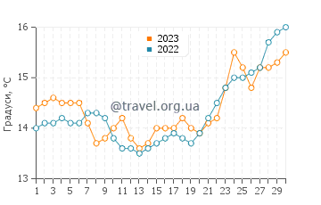 Температура води Россано у квітні