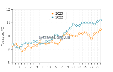 Температура води Россілі у квітні