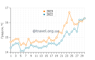 Температура води Роццеллетта у квітні