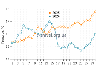 Температура води Са Меса Лонга у квітні