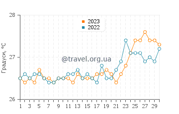 Температура води Сабан-Вестпунт у квітні