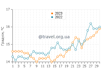 Температура води Сан-Фока у квітні