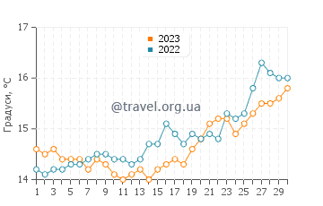Температура води Сан Катальдо у квітні