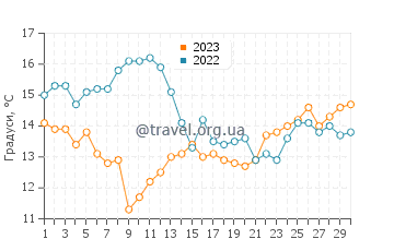 Температура води Сан-Кінтін у квітні