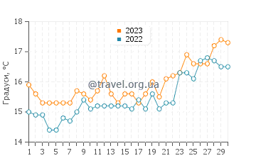 Температура води Сан-Леоне у квітні