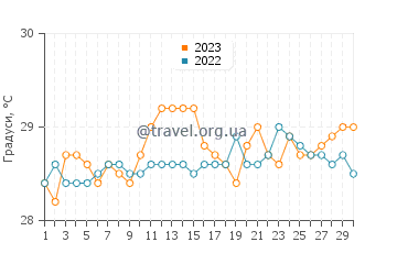 Температура води Сан-Луїс у квітні