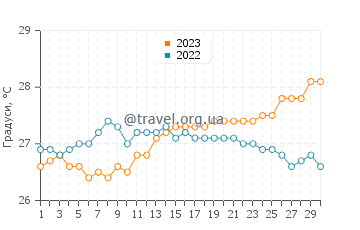 Температура води Сан-Педро-де-Макоріс у квітні