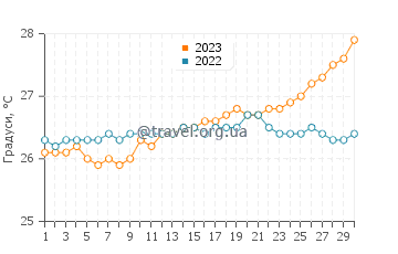 Температура води Санді Грюн у квітні