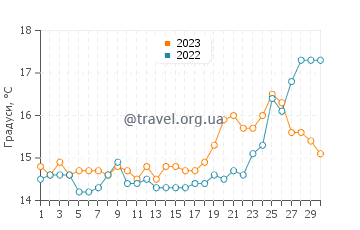 Температура води Сані Біч у квітні
