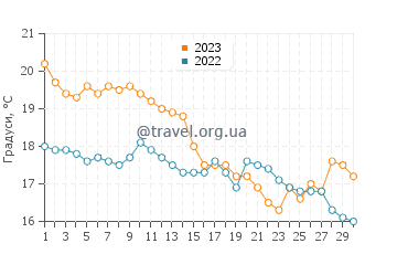 Температура води Санта Клара дель Мар у квітні