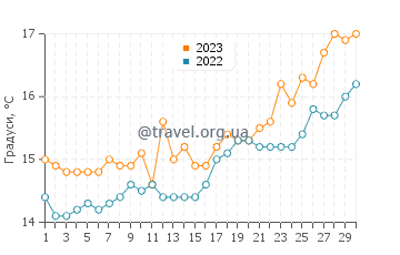 Температура води Санта Маргеріта Ді Пула у квітні