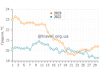 Температура води Санта Тереса у квітні