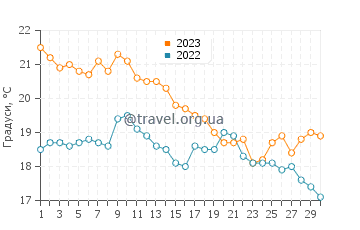 Температура води Санта-Тересіта у квітні