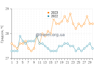 Температура води Сантьяго-де-Куба у квітні