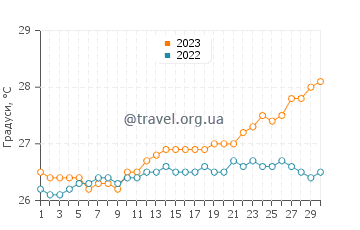 Температура води Сапфір Біч у квітні