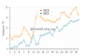 Температура води Сарнія у квітні