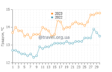 Температура води Седейра у квітні