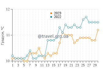 Температура води Сейнт Остелл у квітні