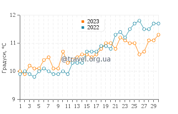 Температура води Сейнт Оюен у квітні
