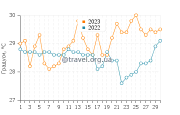 Температура води Секонді Такораді у квітні