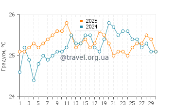 Температура води Селебрейшн Кі у квітні